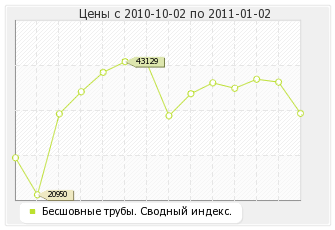 Бесшовные трубы. Сводный индекс.